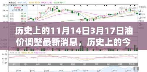 历史上的油价调整揭秘,从1月3月油价调整最新消息看油价背后的故事变迁
