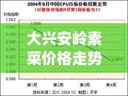 大兴安岭素菜价格走势解析,最新行情报告!